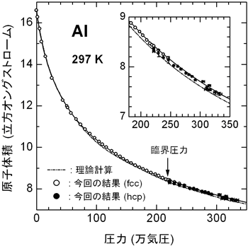 図4　今回得られた原子の体積の圧力依存性と以前に提案された結果（理論計算）の比較