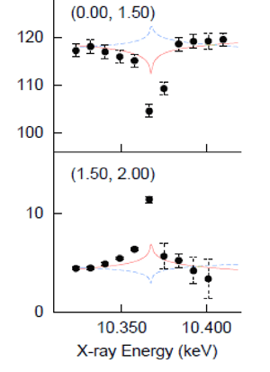 図3　X線回折強度がX線のエネルギー（波長）でどのように変わるかを測定したデータ