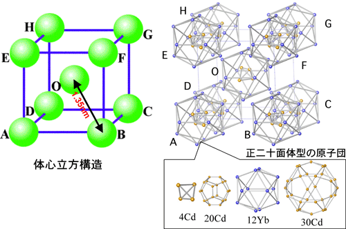 図1　Cd-Yb合金近似結晶の結晶構造、および、そこに現れる原子団の構造