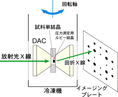 図2　低温・高圧下でのＸ線回折実験配置