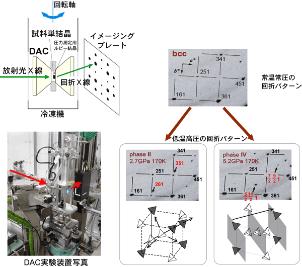 図3　低温・高圧下でのＸ線回折パターンとCd四面体の配向秩序構造