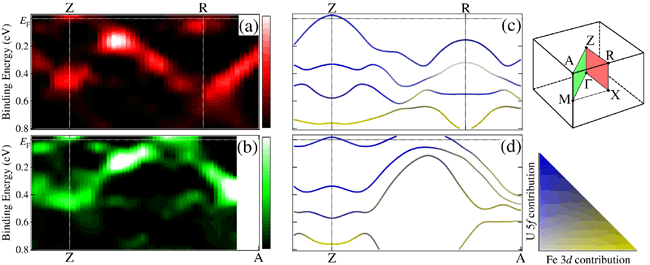 図2　今回の実験から得られたUFeGa<sub>5</sub>のバンド構造および相対論的バンド理論によるバンド構造