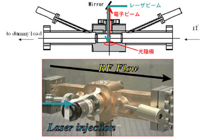 図1　ピルボックス型Sバンド・光陰極高周波電子銃空胴と垂直入射