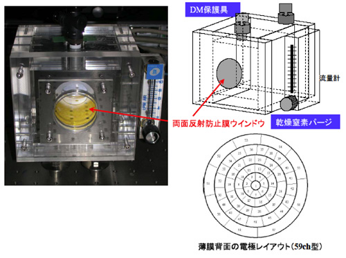 図4　レーザの空間プロファイル整形用の形状可変ミラー（Deformable Mirror: DM）