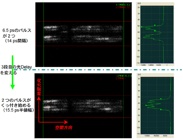 図8  パルススタッカーにより整形された時間強度分布の様子