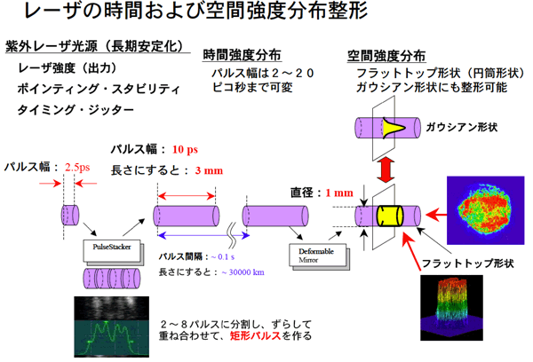 図9  レーザの時間および空間強度分布整形の全体概念図