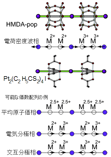 図1　擬一次元MMX錯体の電子状態