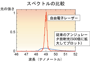 図６-２：X線のスペクトル