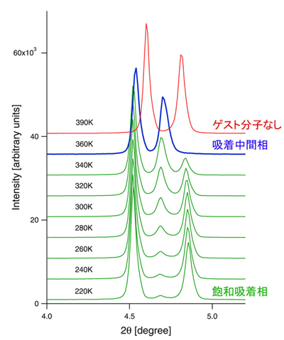 図1　アセチレン吸着による粉末回折データの変化