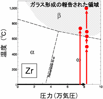図1　ジルコニウムとチタンの高温高圧相図と今回の実験の温度圧力条件