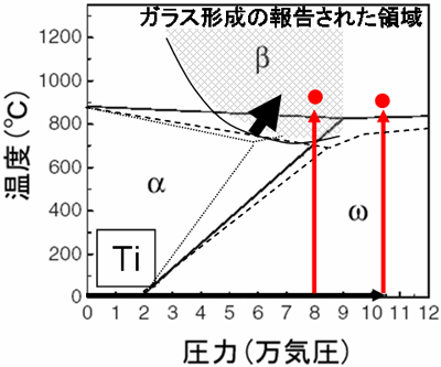 図1　ジルコニウムとチタンの高温高圧相図と今回の実験の温度圧力条件