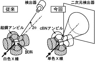 図2　従来の実験法と今回用いた実験法の比較