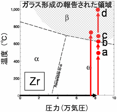 図3　高圧下で得られたジルコニウムのＸ線散乱パターンの温度変化