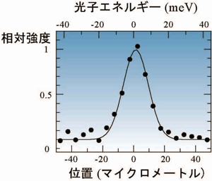 図3　エネルギー分解能