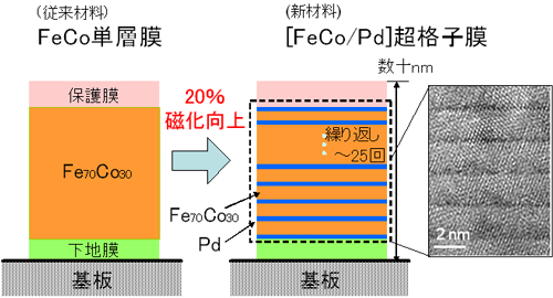 図:HDDヘッド新材料の構造