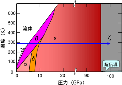 図2　酸素の温度圧力相図