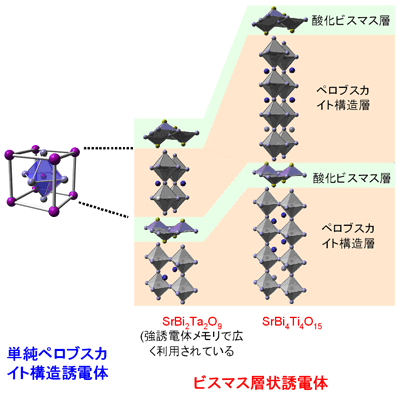 図1　従来高容量キャパシタ用誘電体として研究されてきた単純ペロブスカイト構造誘電体と、ビスマス層状誘電体[SrBi<sub>2</sub>Ta<sub>2</sub>O<sub>9</sub>とSrBi<sub>4</sub>Ti<sub>4</sub>O<sub>15</sub>]の結晶構造