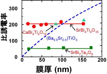 図2　ビスマス層状誘電体(CaBi<sub>4</sub>Ti<sub>4</sub>O<sub>15</sub>， SrBi<sub>4</sub>Ti<sub>4</sub>O<sub>15</sub> およびSrBi<sub>2</sub>Ta<sub>2</sub>O<sub>9</sub>)の比誘電率の膜厚依存性