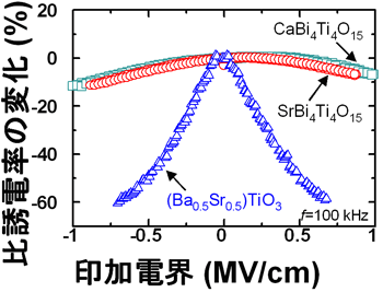 図3　単位厚さあたりの電圧（電界）に対する比誘電率の変化