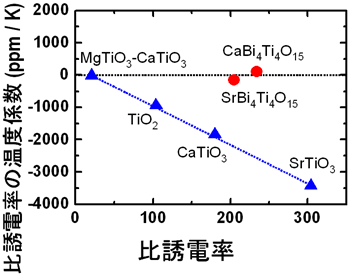 図4　比誘電率の温度による変化率（温度係数）と比誘電率の関係
