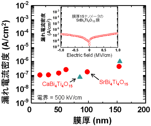 図5  漏れリーク電流密度の膜厚依存性