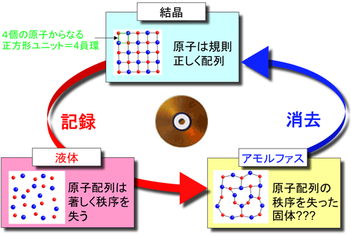 図1　DVD-RAMの記録／消去の原理