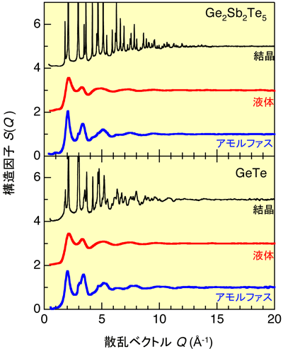 図2　Ge<sub>2</sub>Sb<sub>2</sub>Te<sub>5</sub>、GeTe結晶、液体、アモルファス相の規格化されたX線回折パターン