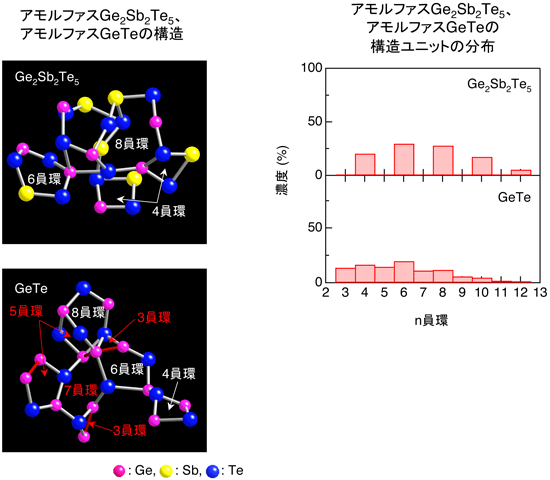 図3　アモルファスGe<sub>2</sub>Sb<sub>2</sub>Te<sub>5</sub>、アモルファスGeTeの構造および構造ユニット分布