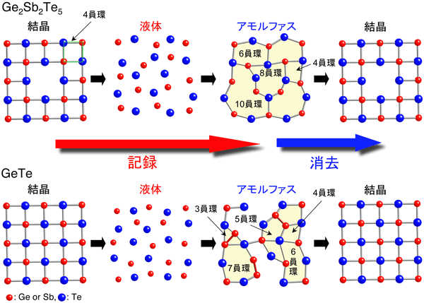 図４．Ge2Sb2Te5およびGeTeの相変化モデル