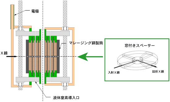 図3　Ｘ線回折測定用パルス磁石