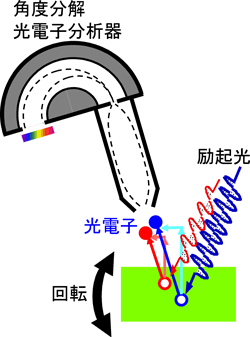 図1　角度分解光電子分光の概念図