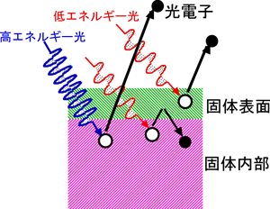 図2　高（低）エネルギー光電子分光の固体内部（表面）敏感性