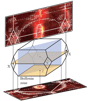 図3　本研究で得られたCeRu<sub>2</sub>Ge<sub>2</sub>の常圧常磁性状態におけるフェルミ面の断面