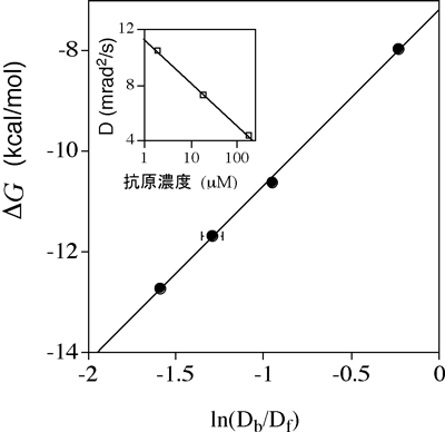 図5  分子内運動の減衰率と抗原結合に伴うギブス自由エネルギー変化との関係