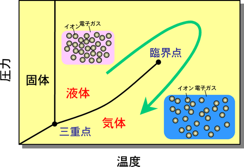 図2　温度‐圧力の相図