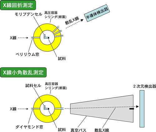 図3　X線回折・散乱測定用高圧容器