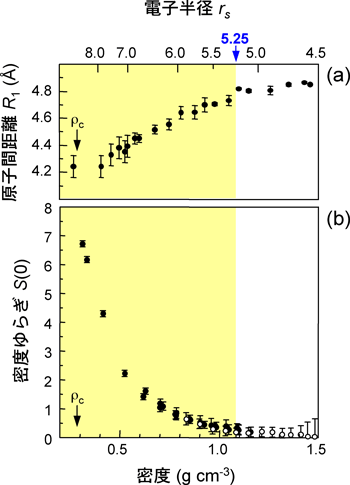 図4　流体ルビジウムの原子間距離R<sub>1</sub>の密度依存性と密度ゆらぎの大きさを表すS(0)の密度依存性