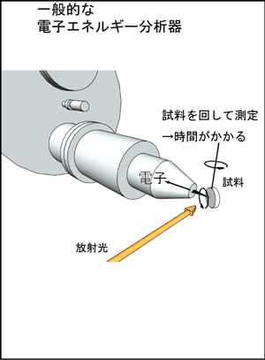 図2　従来の電子エネルギー分析器