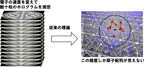 図3　電子ホログラムから原子配列を求める従来の方法