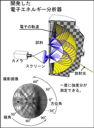 図4　今回開発した電子エネルギー分析器