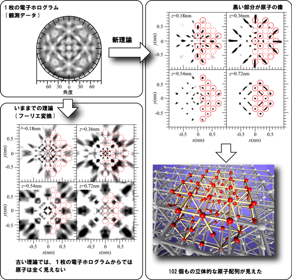 図５．開発した電子エネルギー分析器で測定した電子ホログラム、および、新理論で求めた原子の立体配列