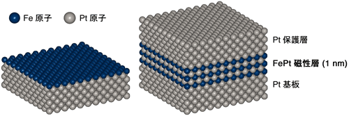 図2　原子レベルの薄さのFePt規則合金薄膜の製法