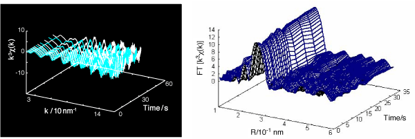 図2　N<sub>2</sub>雰囲気下での1.0 → 0.4 Vの電位変化過程におけるPt/Cカソード触媒のPt L<sub>III</sub>端のEXAFS振動、および、N<sub>2</sub>雰囲気下での0.4 → 1.0 Vの電位変化過程におけるPt/Cカソード触媒のPt L<sub>III</sub>端のEXAFSフーリエ変換