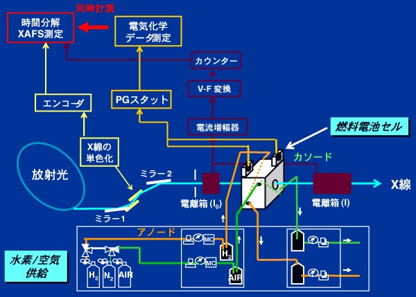 図3　燃料電池の運転条件下でXAFSスペクトルを測定するために作製したシステム（<strong>SPring-8</strong>に設置した時のシステムセットアップ図）