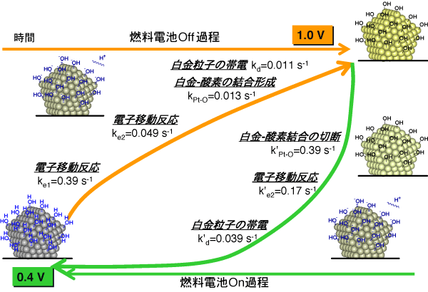 図4　今回測定と解析に成功した燃料電池ナノPt粒子触媒の構造変化と電子状態変化