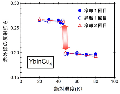 図2　YbInCu<sub>4</sub>で測定された外線反射強さの温度変化