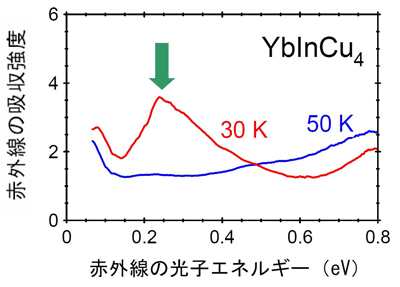 図3　YbInCu<sub>4</sub>の反射スペクトルから求めた赤外線の吸収強さのグラフ