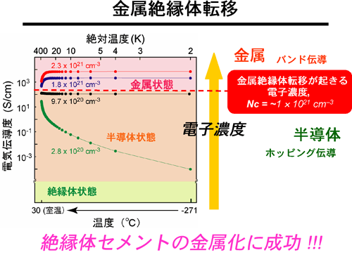 図3　C12A7の電子ドープによる金属化