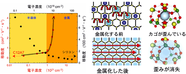 図4　C12A7の金属化の特異性とその起源