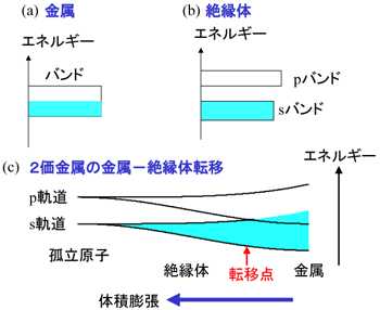 図1　(a) 金属のエネルギーバンド (b) 絶縁体のエネルギーバンド (c) ２価金属の金属−絶縁体転移の機構を示した模式図